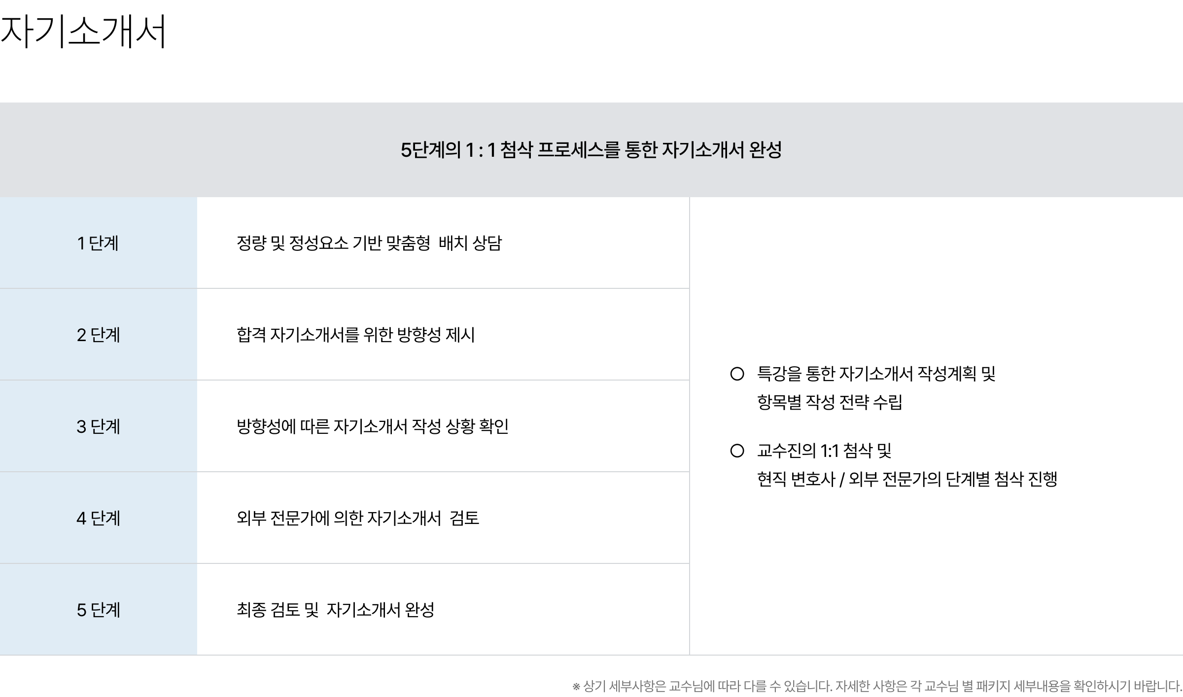 5단계의 1 : 1 첨삭 프로세스를 통한 자기소개서 완성